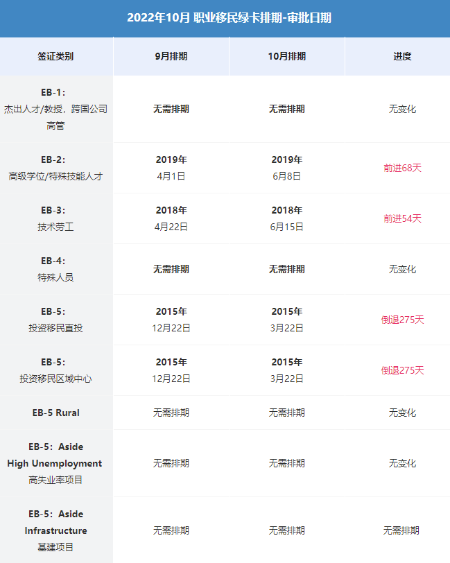 来啦 22年10月绿卡排期出了 移民 日期 变化