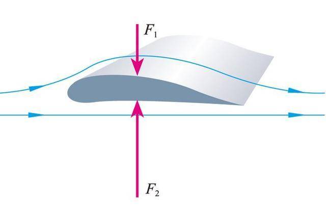 飛機能起飛的原理是什麼?_空氣_機翼_升力