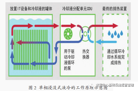 数据中心浸没式液冷技术研究_冷却_散热_循环