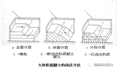 大体积混凝土的浇筑方法分三种类型