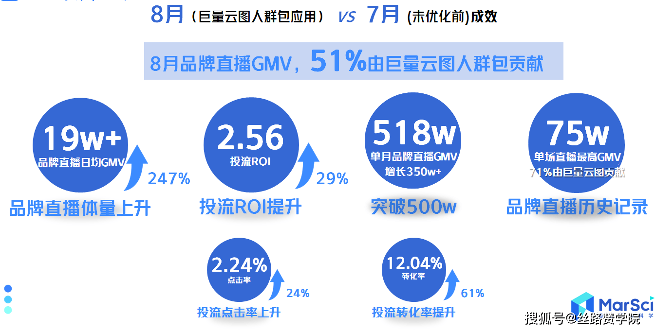 巨量云图助力店播增长_人群_标签_进行