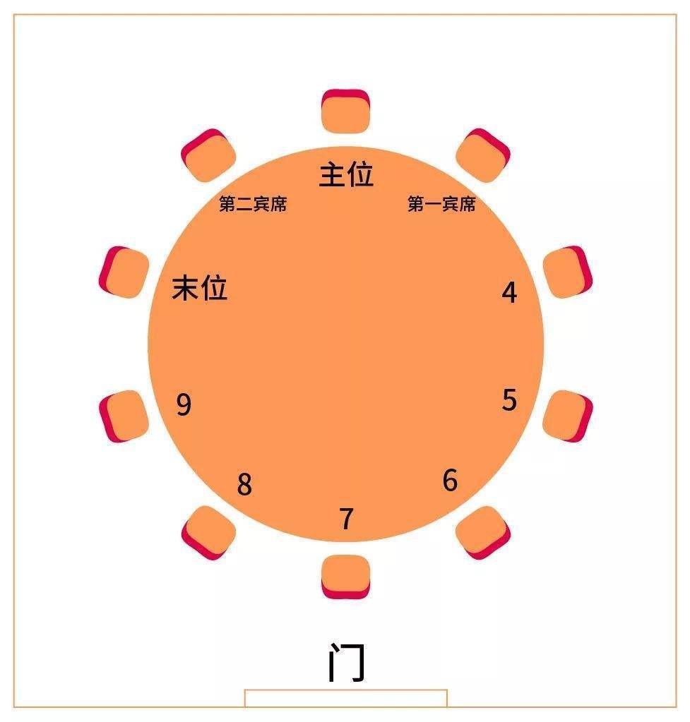 如果是圆桌,要遵循"尚左尊东,面朝大门为尊.