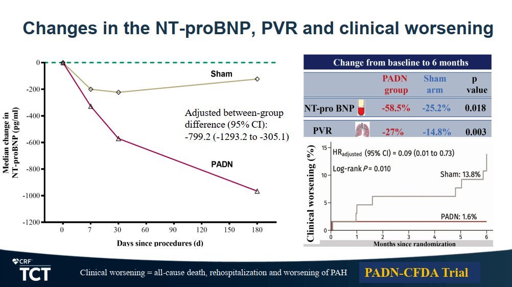tct 2022丨陈绍良教授报告经皮肺动脉去神经术研究结果,中国原创技术