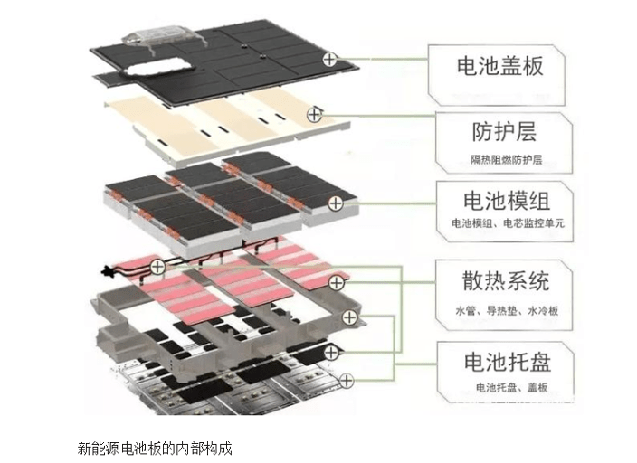 电池盒是动力电池的重要结构件.