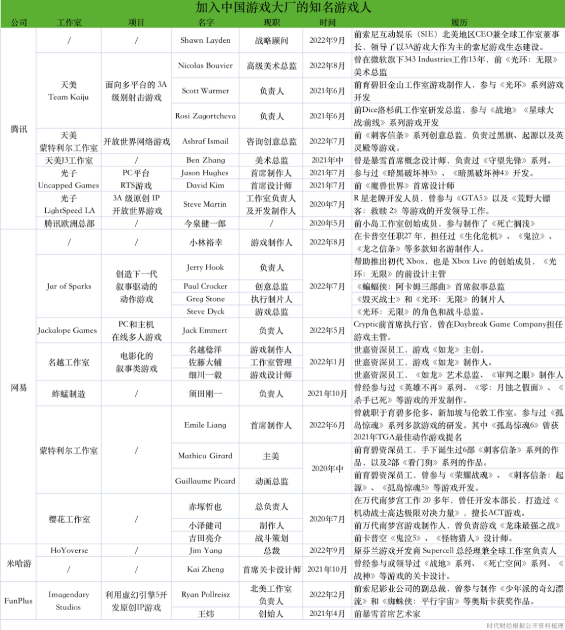 中国游戏大厂网罗全球人才，索尼30年老将动心了插图