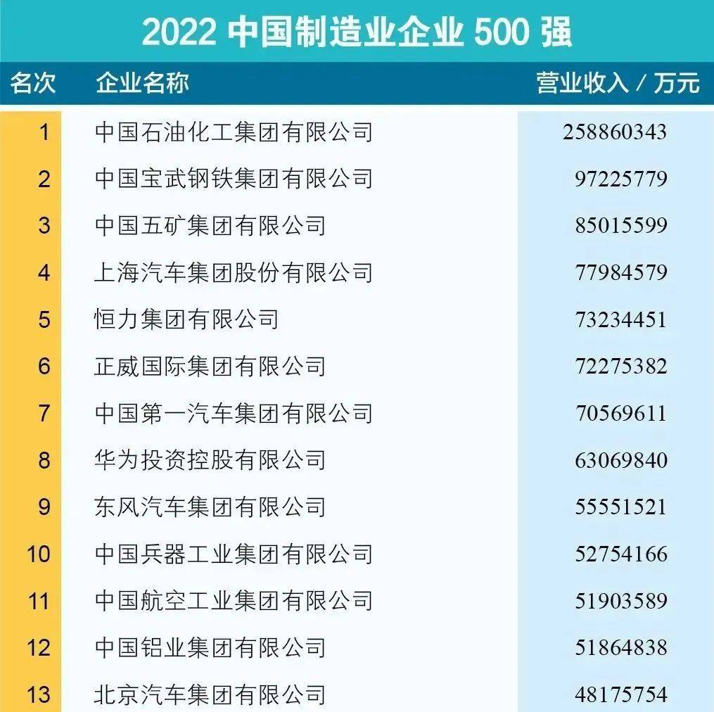 2022中国制造业企业500强名单_制造业_名单_企业