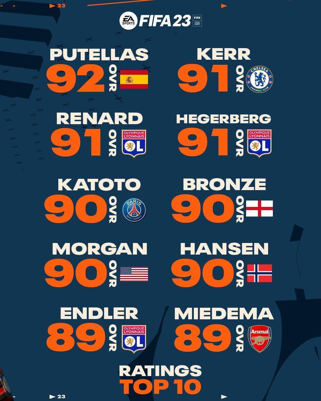 fifa23女足球员能力值top10普特拉斯92第一 米德玛89