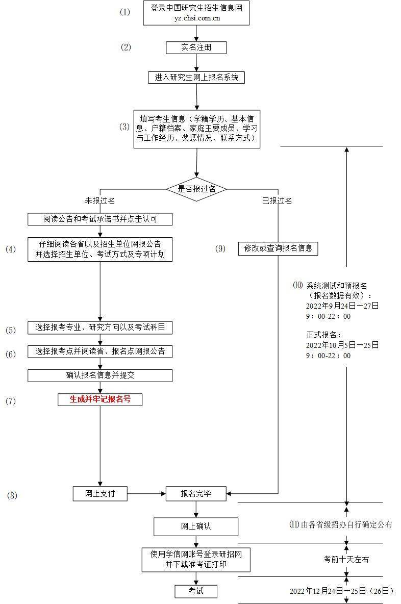 2023考研预报名开始啦~