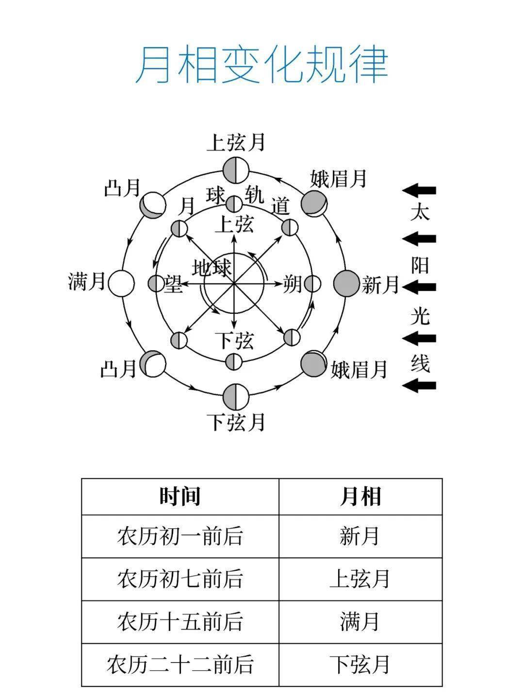 月相的观察