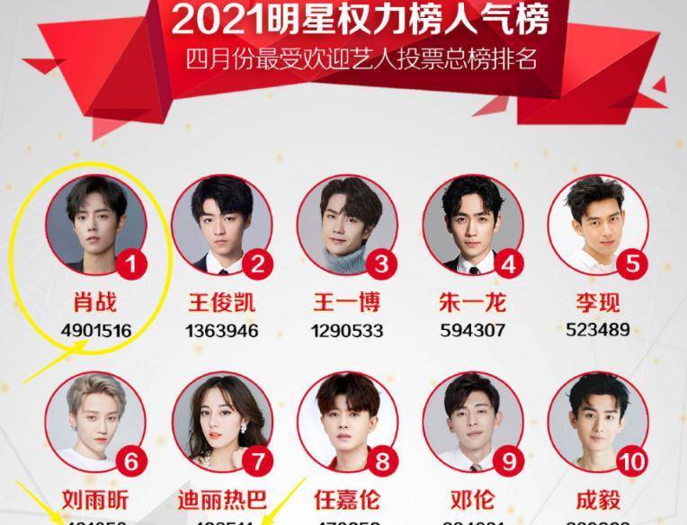 明星权力人气总榜:肖战蝉联断层夺冠,"浪浪钉"赵丽颖无缘前十