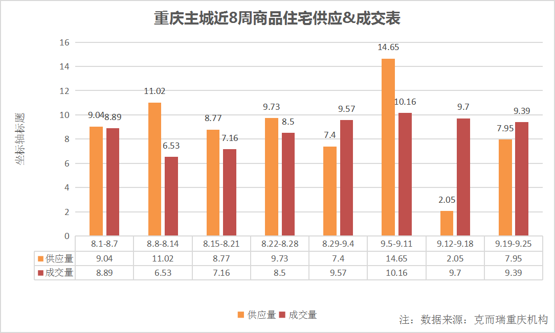 开盘快讯|重庆上周量涨价跌 空港、蔡家、观音桥板块成为置业热门_万方_洋房_成交量