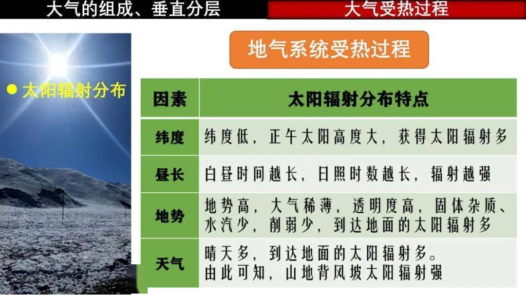 【新微专题】大气的组成、垂直结构——地理视角看大气受热过程_地面_对流层_高度