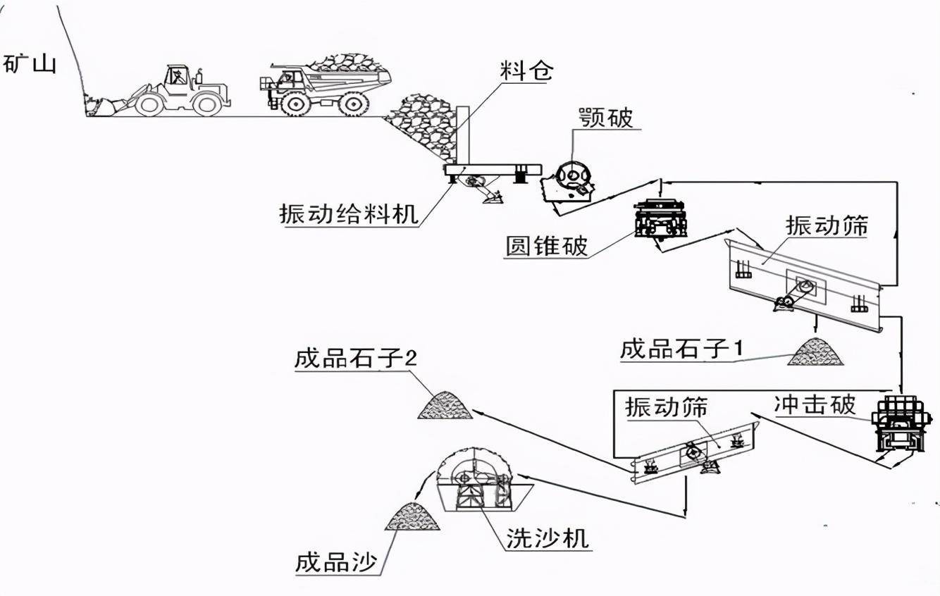 砂石骨料生产线料仓分类,设计要点及设计中常见问题分析