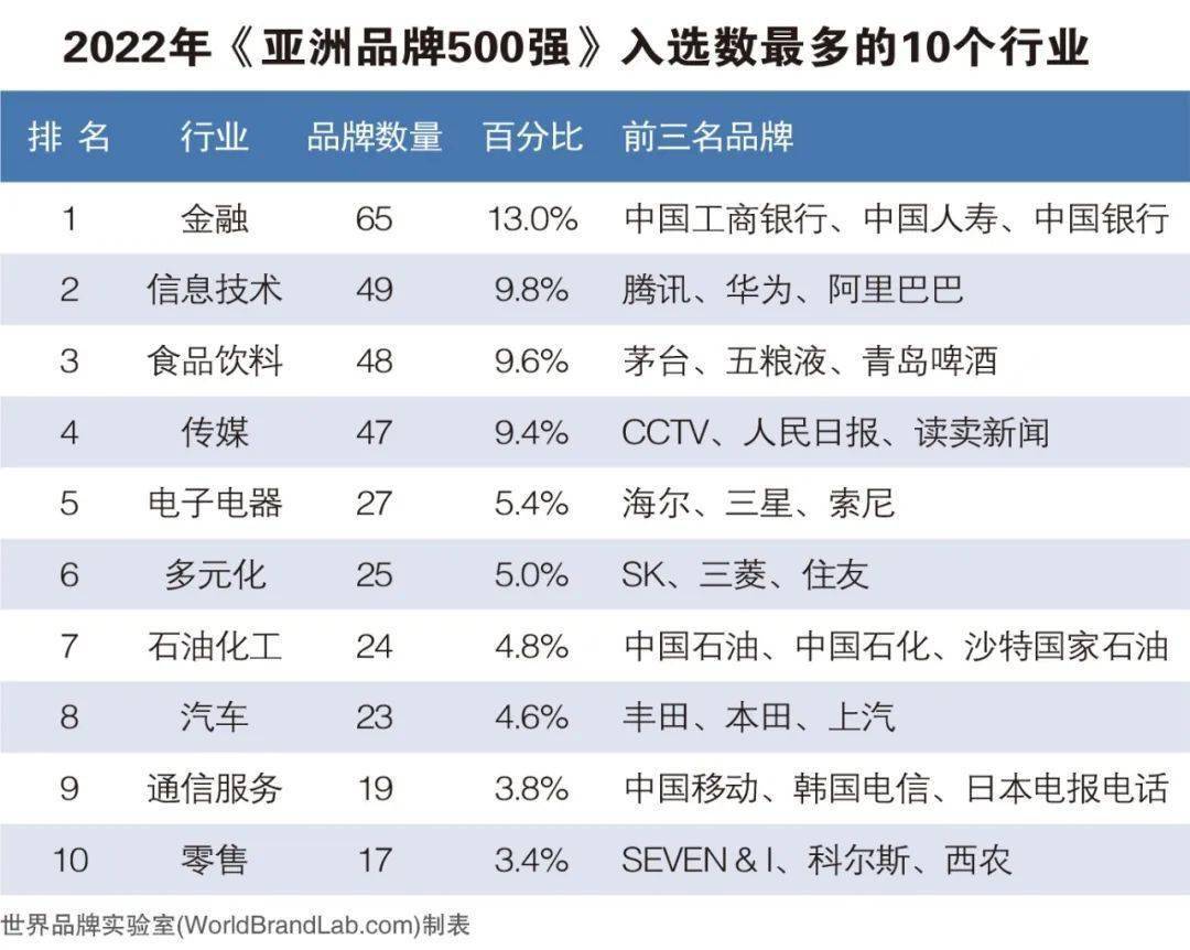 2022年亚洲品牌500强发布，这些食品饮料品牌上榜！