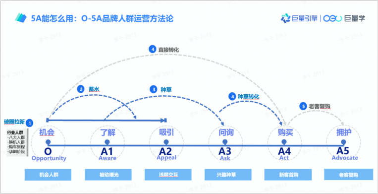 五谷磨房首先借助巨量云图品牌的o-5a模型(o为机会人群,a1-a5分别为浅