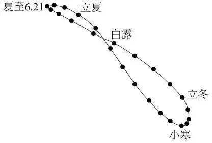 微專題:太陽視運動與影子_下圖_位置_拉薩