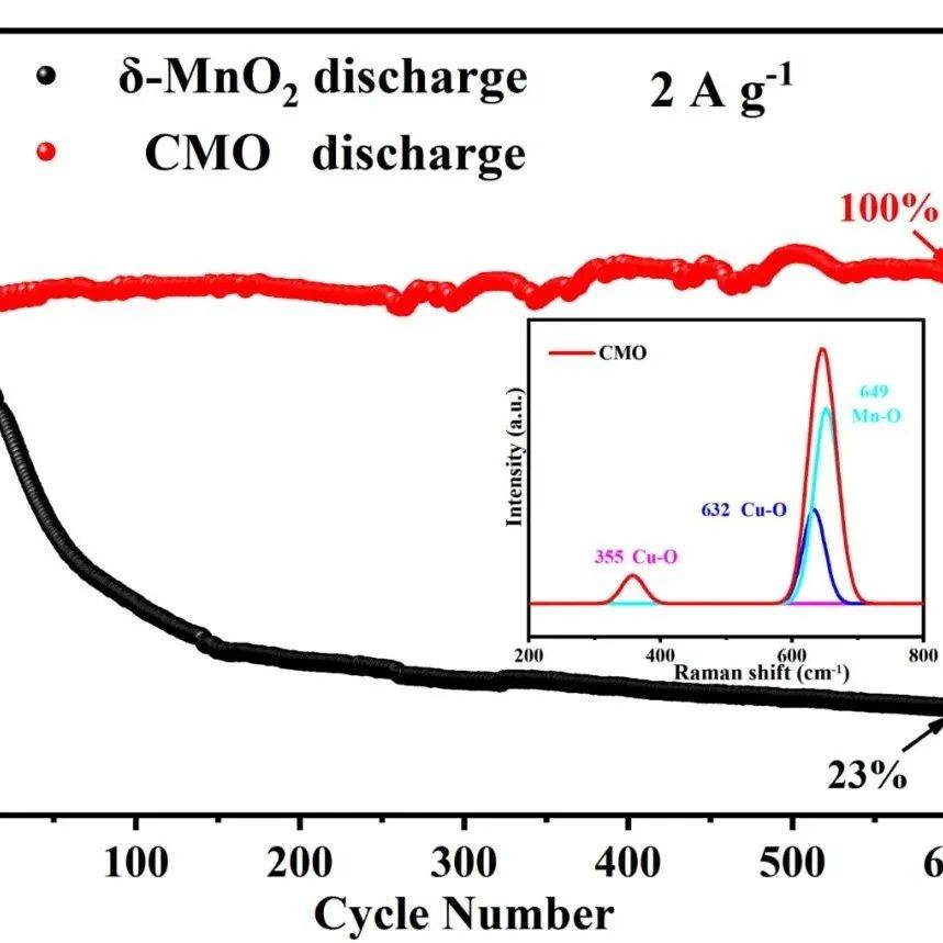 SCMs|从电负性角度选择Cu2+插层: 提高水系锌离子电池δ-MnO2正极材料的循环稳定性和倍率性能_China_循环_离子