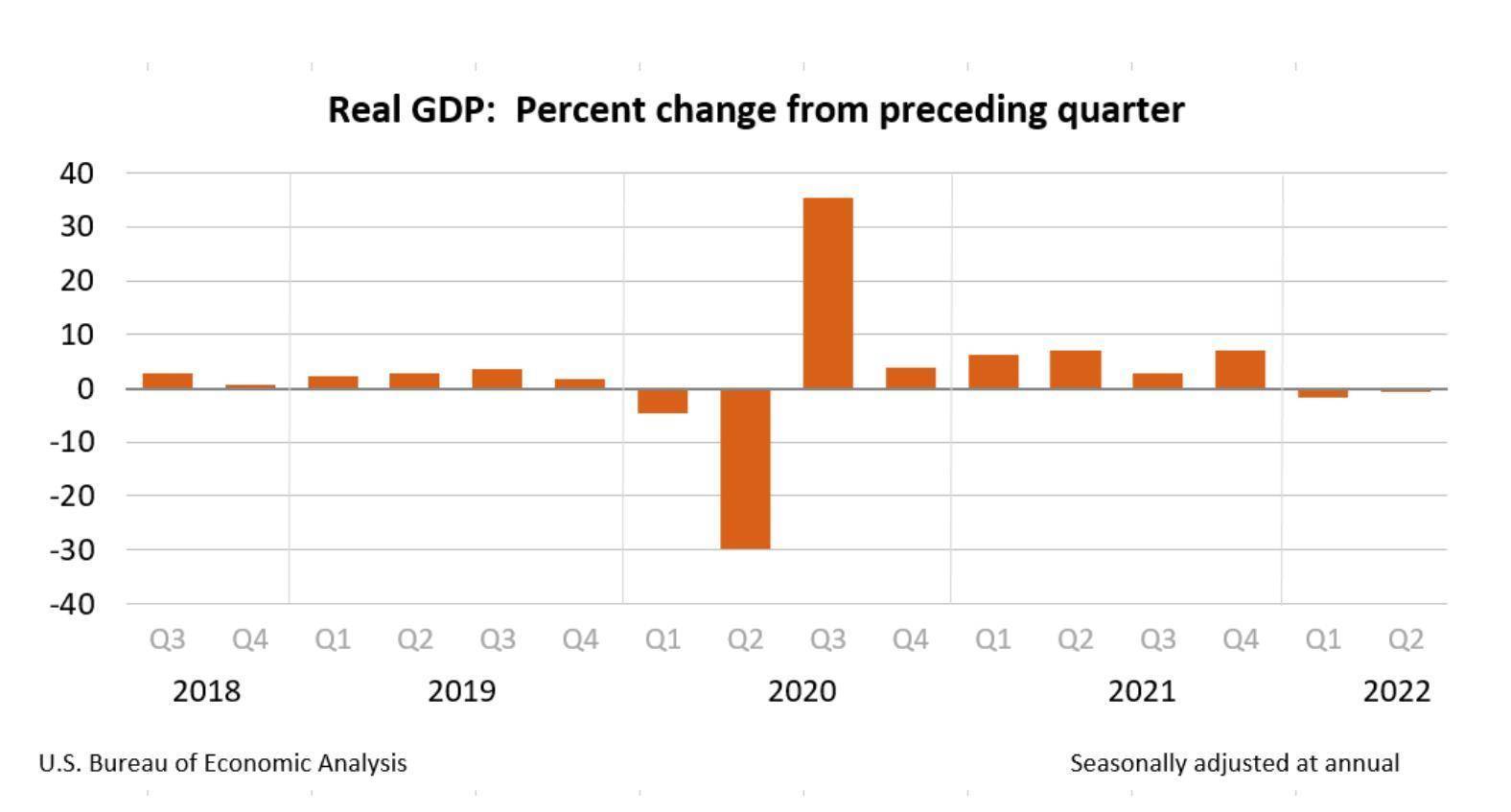 美国二季度GDP萎缩0.6%，经济陷入技术性衰退，忧虑情绪引美股下挫，纳指跌超2%_数据_预期_显示