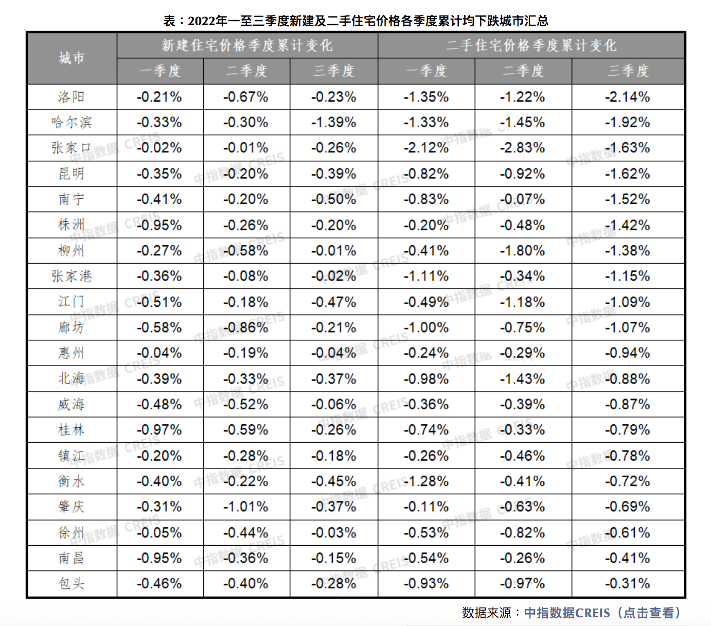 三季度百城房价发布!新房、二手房价格均下探!_城市_住宅_同比上涨