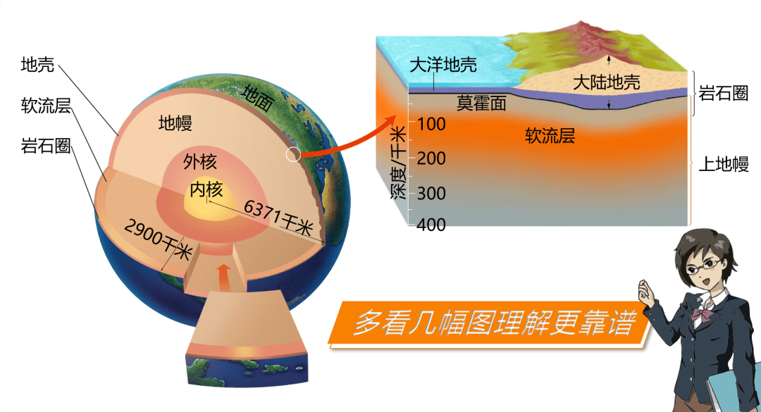 岩石圈属于内部圈层还是外部圈层?