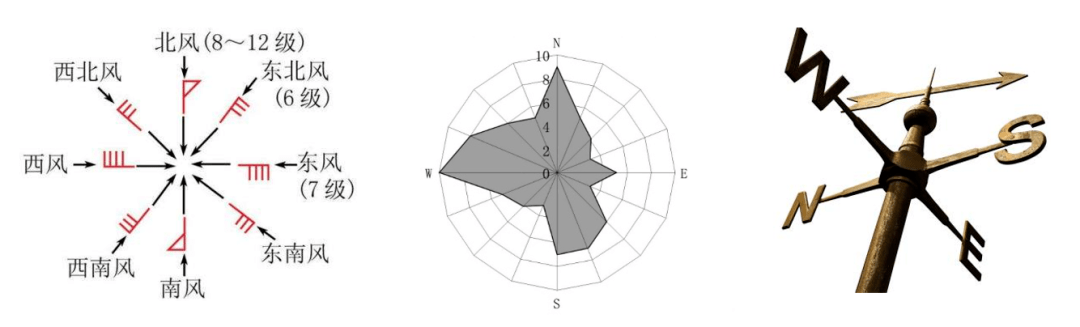 1 风向标 如下左图示意