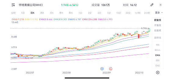 比亚迪3季度新车销量超特斯拉 锂矿煤炭板块会否引领股指反弹重返七千点？