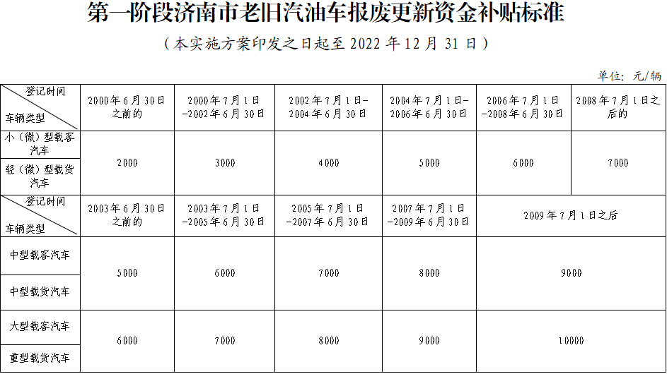 济南这类车辆提前报废有机会领补贴!附领取指南→