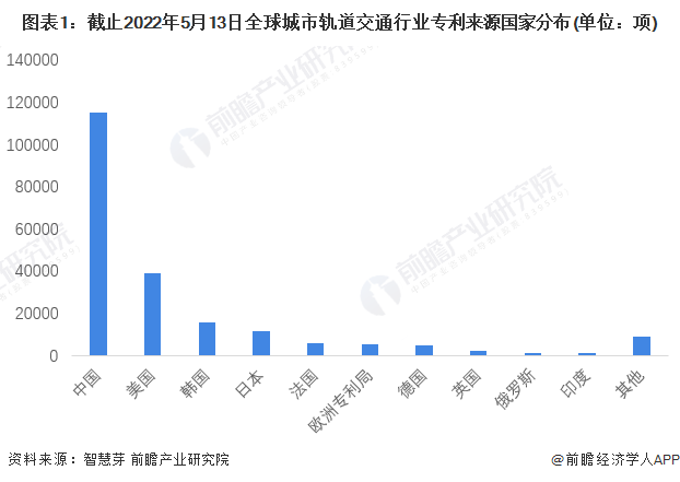 中国城市轨道交通行业区域专利申请分布：广东省专利申请数量最多