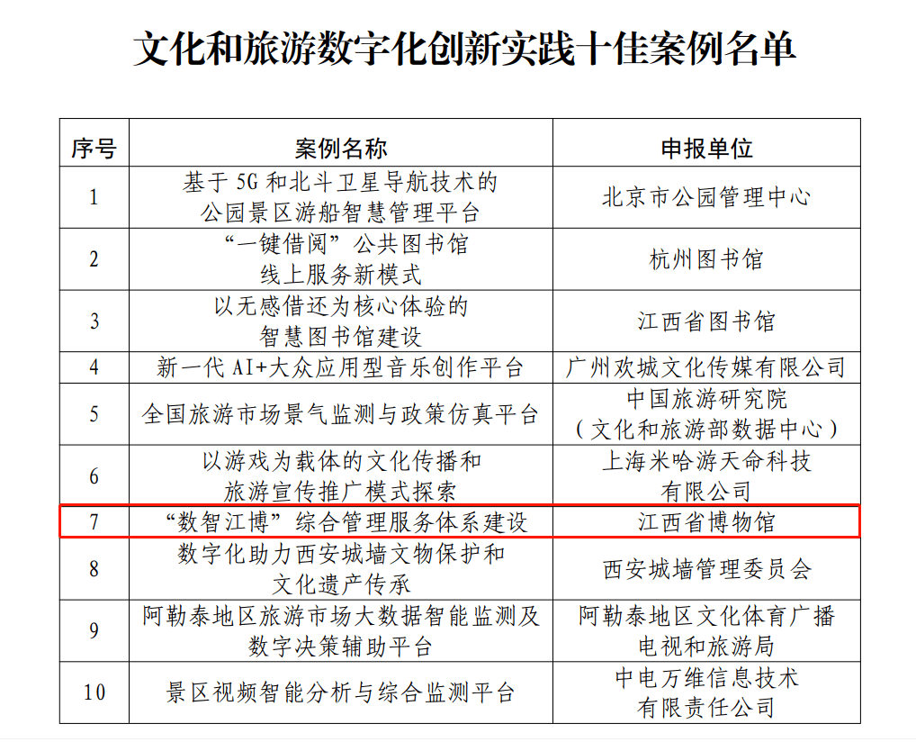喜讯丨“数智江博”入选文旅部数字化创新实践十佳案例_文化_服务体系_数据