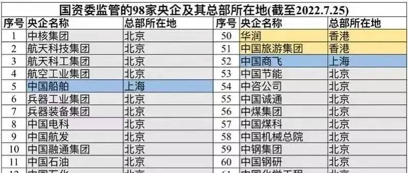 【头条】【业界】国资委:98家央企总部最新分布_中国船舶_集团_包括