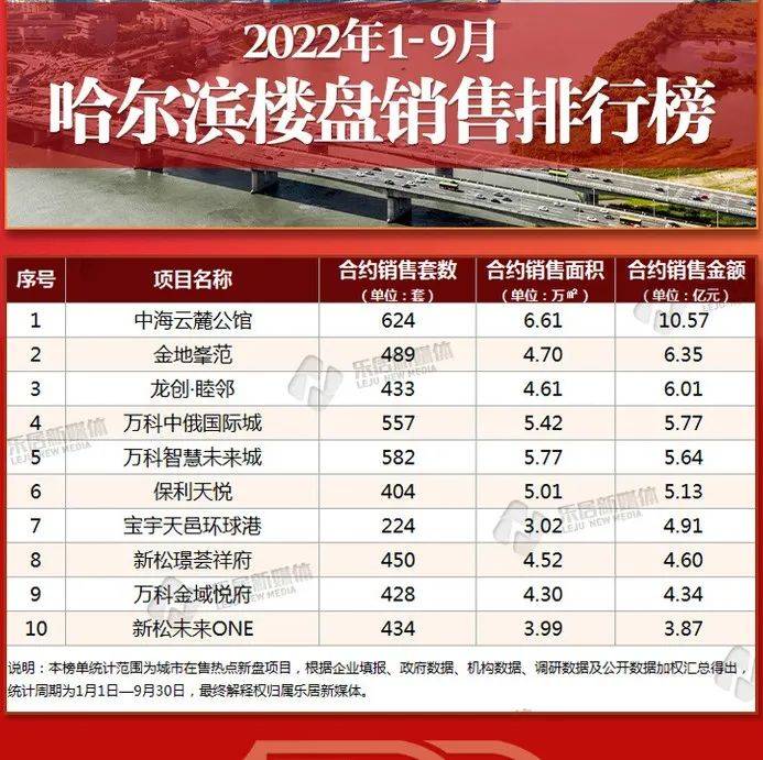 2022年1-9月哈尔滨楼盘销售排行榜发布_万科_未来城_项目