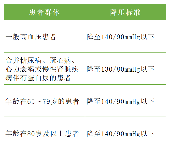 所謂高血壓,是指以動脈血壓升高,血管結構功能損傷為表現,可伴有心腦