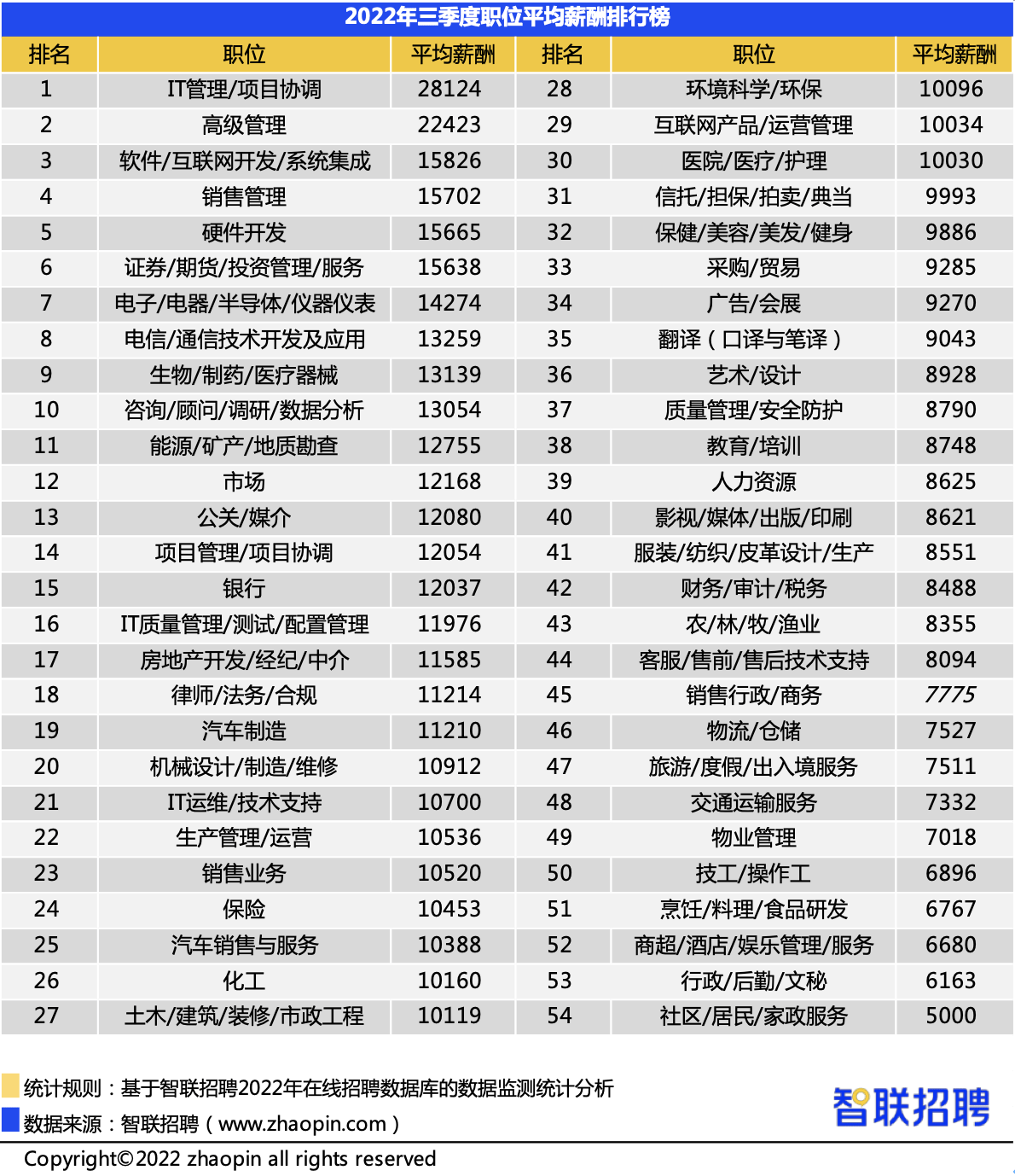 2022年三季度深圳平均薪酬12734元 月，排名全国第三 招聘 岗位 薪资