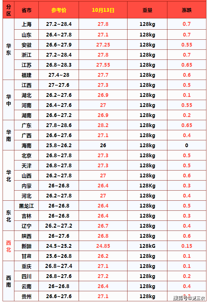 涨！猪价大涨11.7%，上涨逻辑是啥？猪价要涨破30元？答案来了