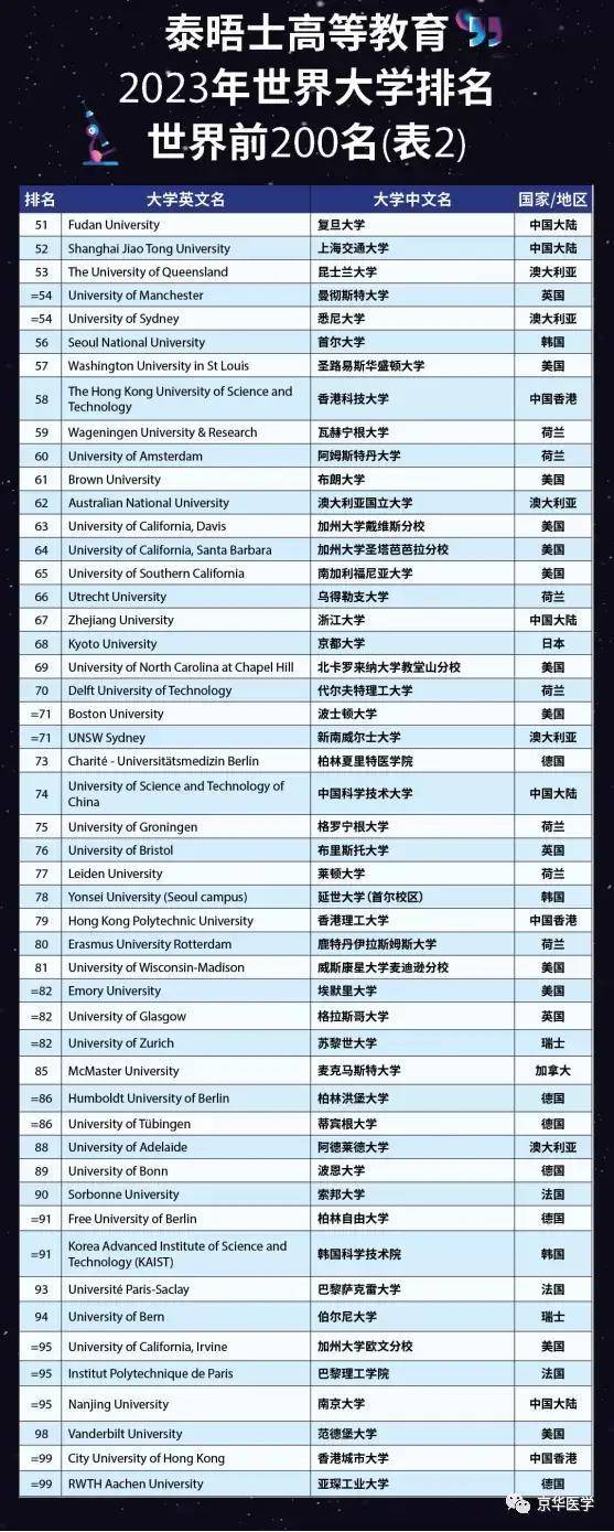 2023泰晤士世界大学排名发布！