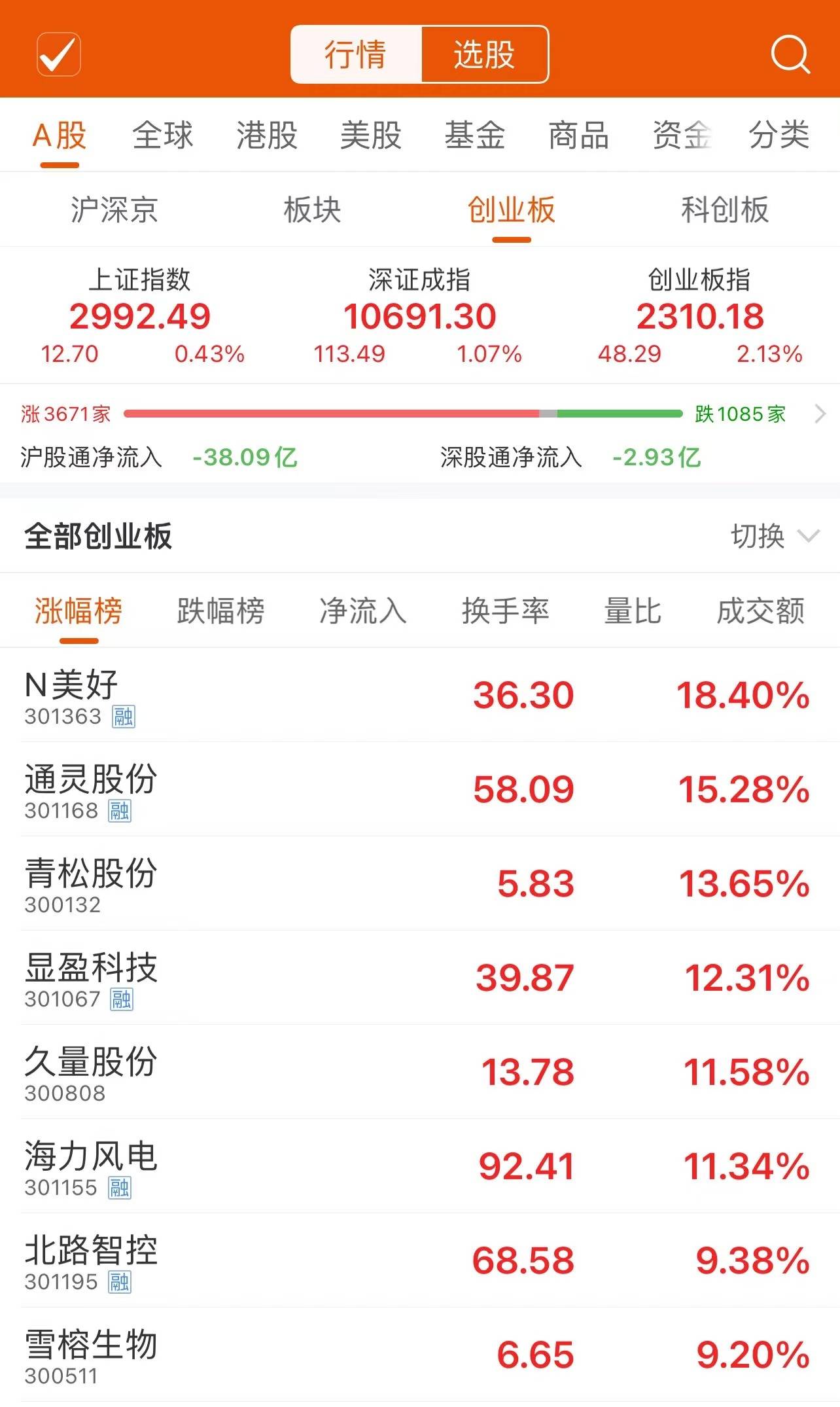 A股三大股指午后快速反弹 创业板指涨超2%_数据_来源_中国