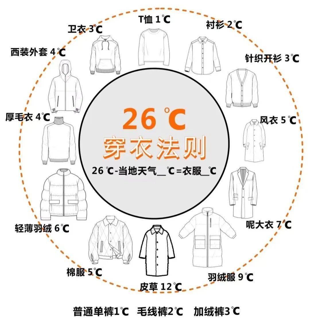 温度衣服对照图图片