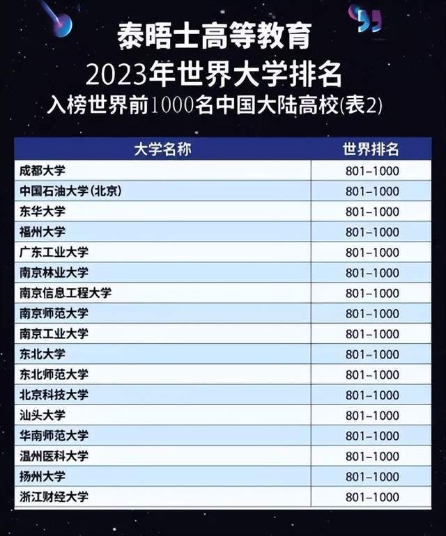 2023泰晤士世界大学排名发布！