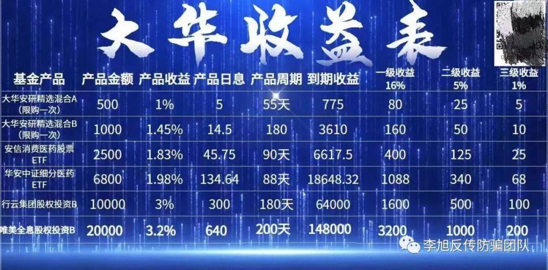 “大华创投理财”是分红的圈钱资金盘 会员分为5个等级(图4)
