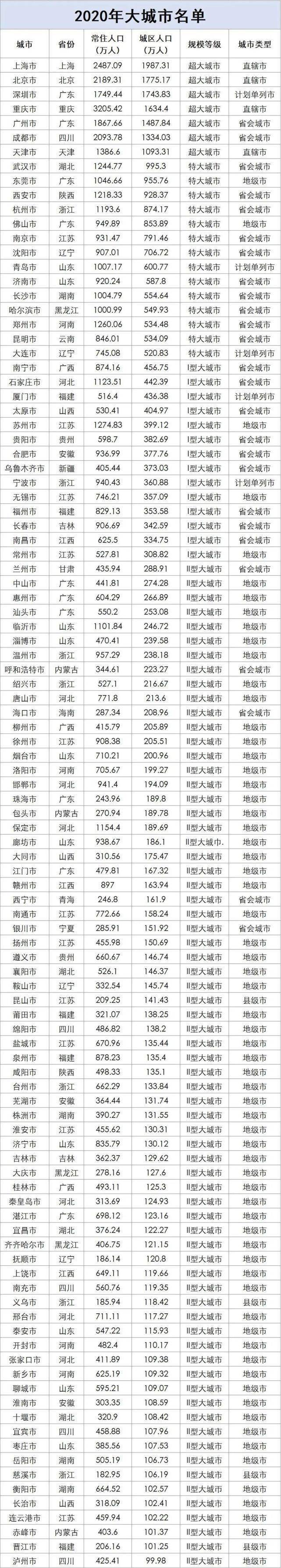 中国百座大城市名单首公布，武汉位列特大城市首位