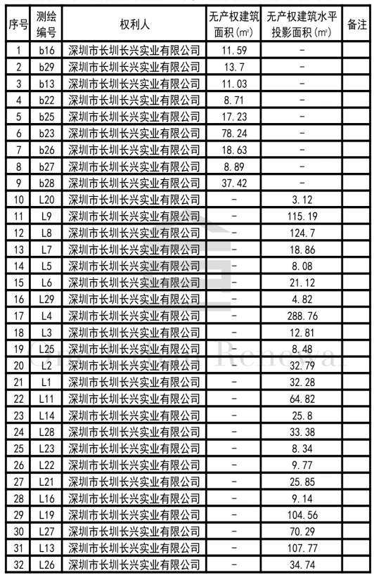 湖州长兴厂房可以买吗（23万㎡！光明玉塘长兴科技工业园项目确权，开发用地47286.2㎡，容积230000㎡）湖州长兴厂房有环评出租信息，