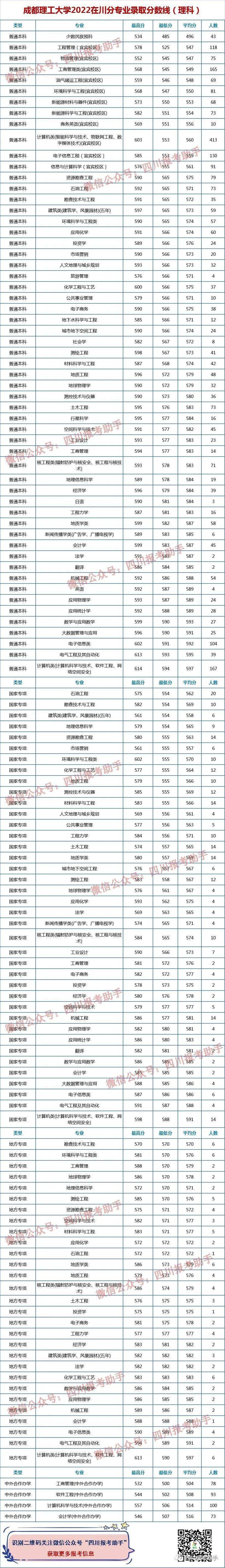 成都理工工程学院录取分数线_成都理工大学收分线_成都理工学院分数线