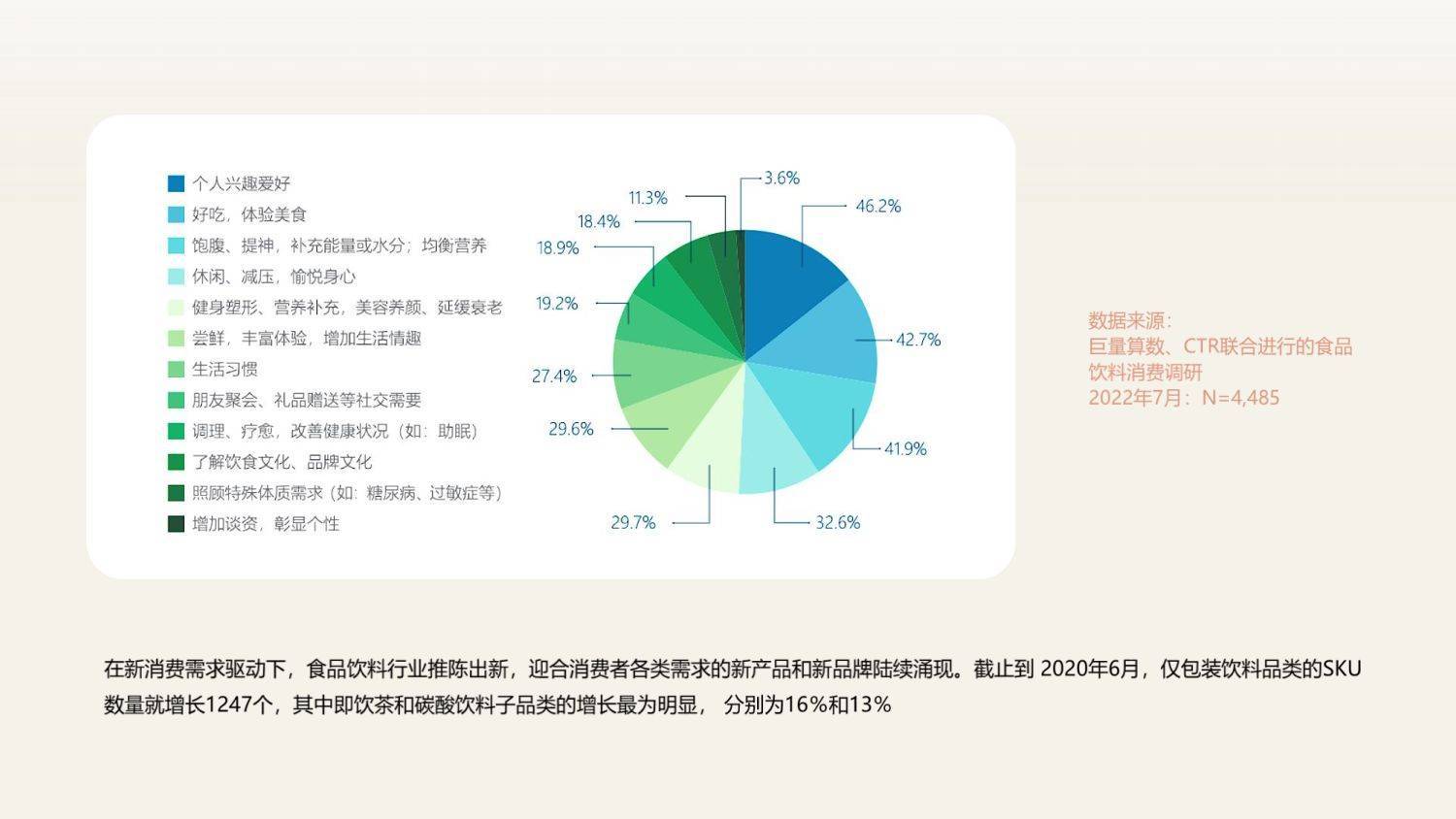 2022食品饮料行业数字营销新洞察