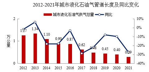 《2021年中國城市建設狀況公報》| 供水,燃氣,供熱建設統計數據已出