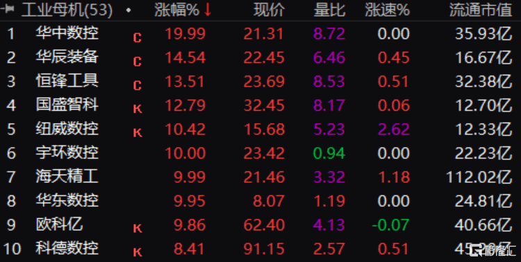 工业母机概念暴涨,近期两只机床ETF成立募资17.36亿元_格隆_中证_我国