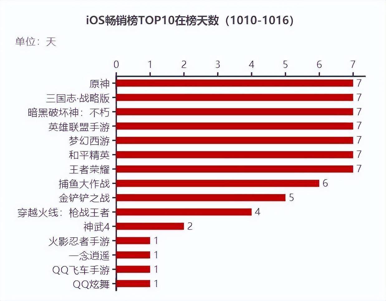 游戏察看：腾讯上线不到1月的新游官博已停更半月