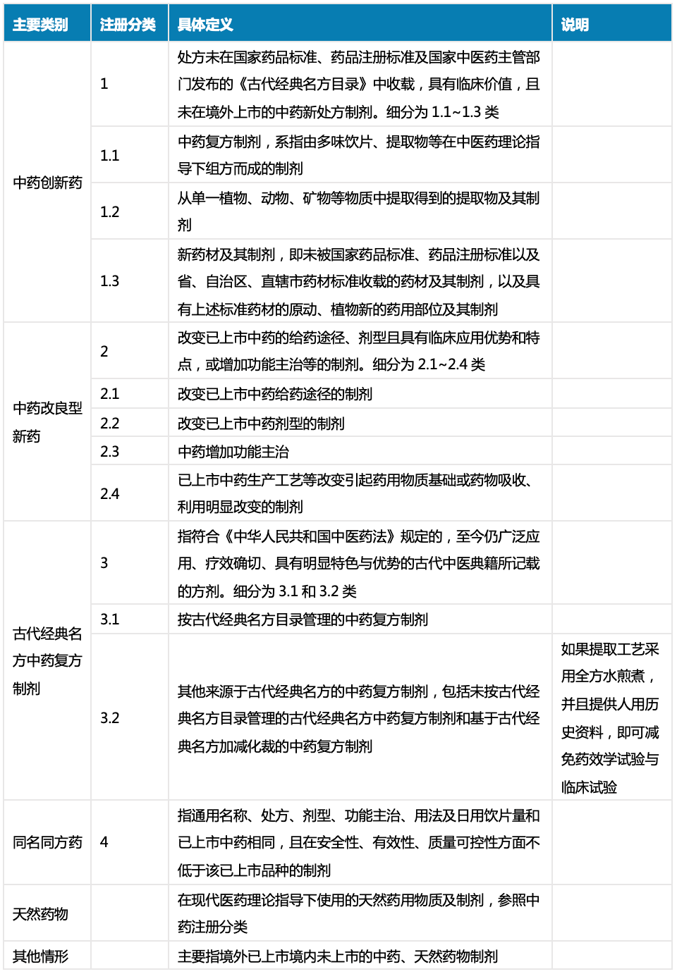 2020药品注册管理办法中化学药品注册分类
