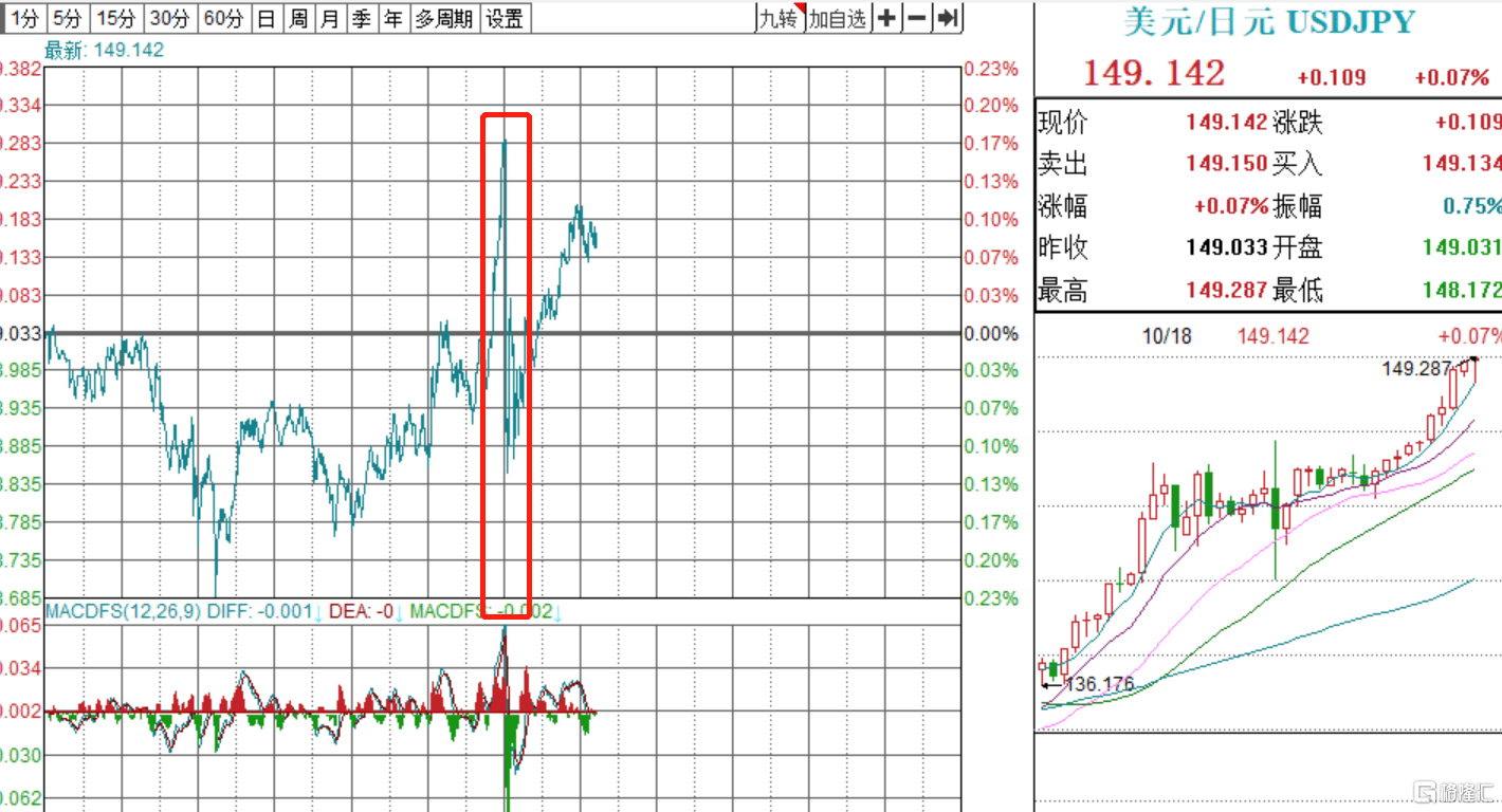 日元跌至近三年新低！市场预期日本央行与美联储政策将走向分化