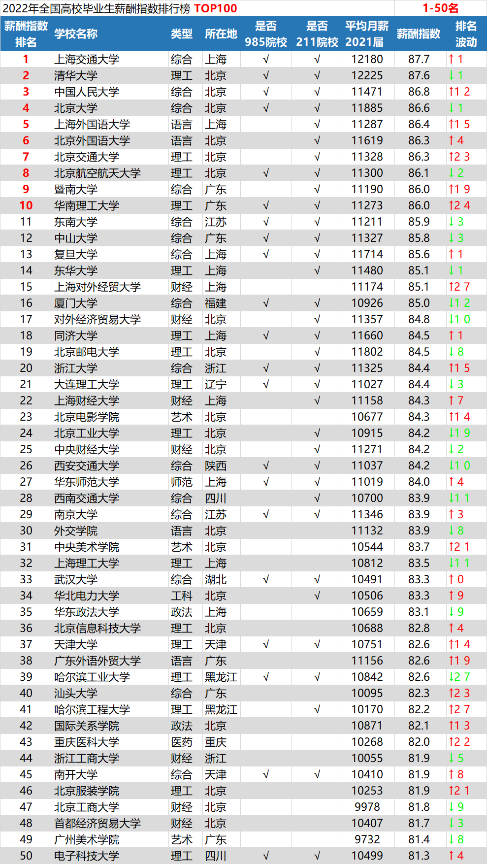 2022全国高校毕业生薪酬指数排行榜 哪些专业工资最高