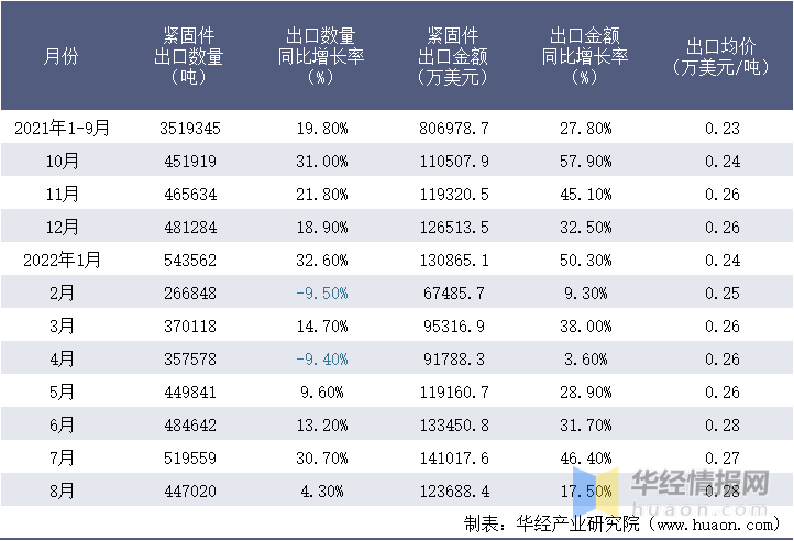 2022年1 8月中国紧固件：出口总金额累计增长29 3 ！ 展会 华经 产业